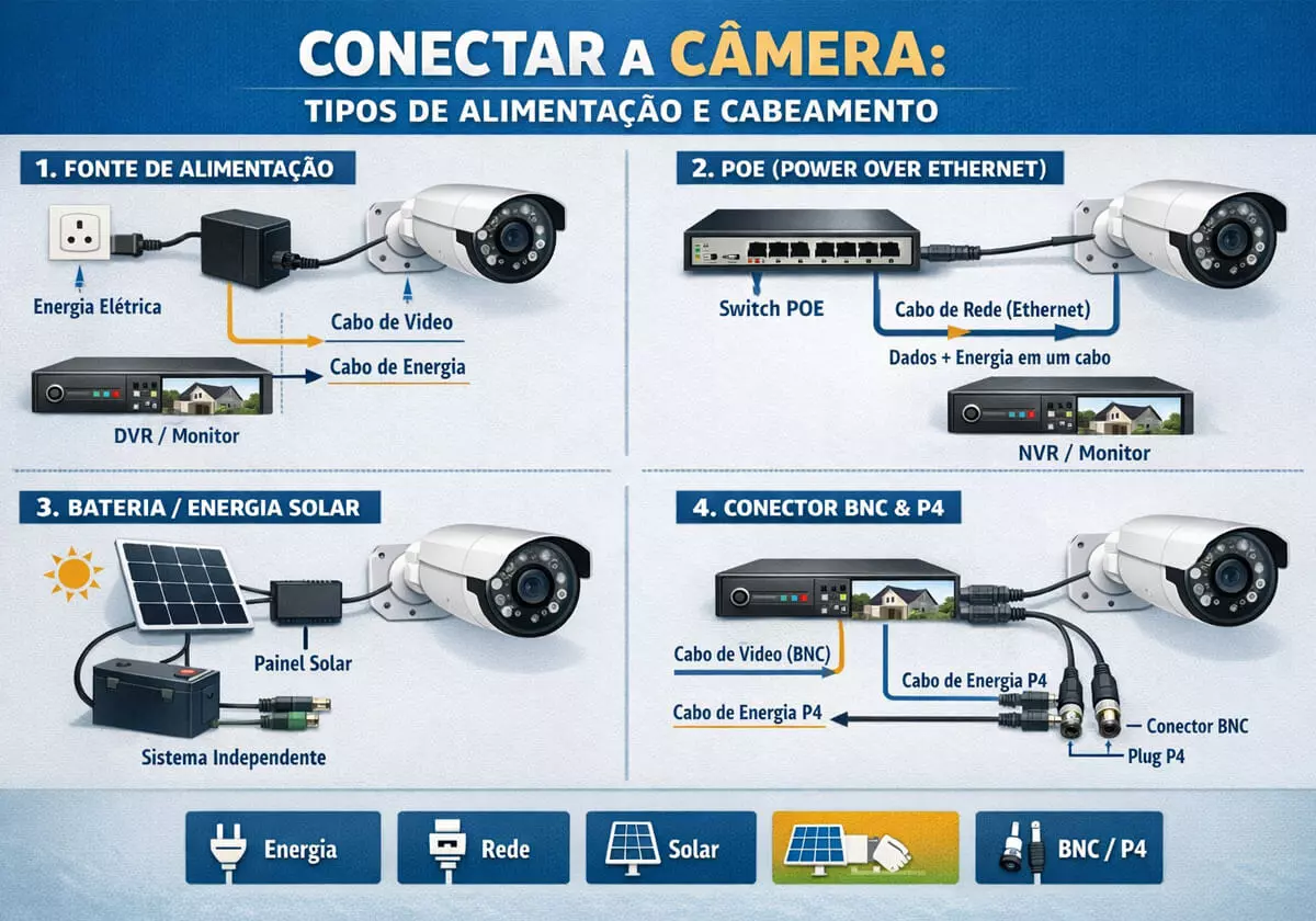1-conectar-a-camera-tipos-de-alimentacao-e-cabeamento.webp